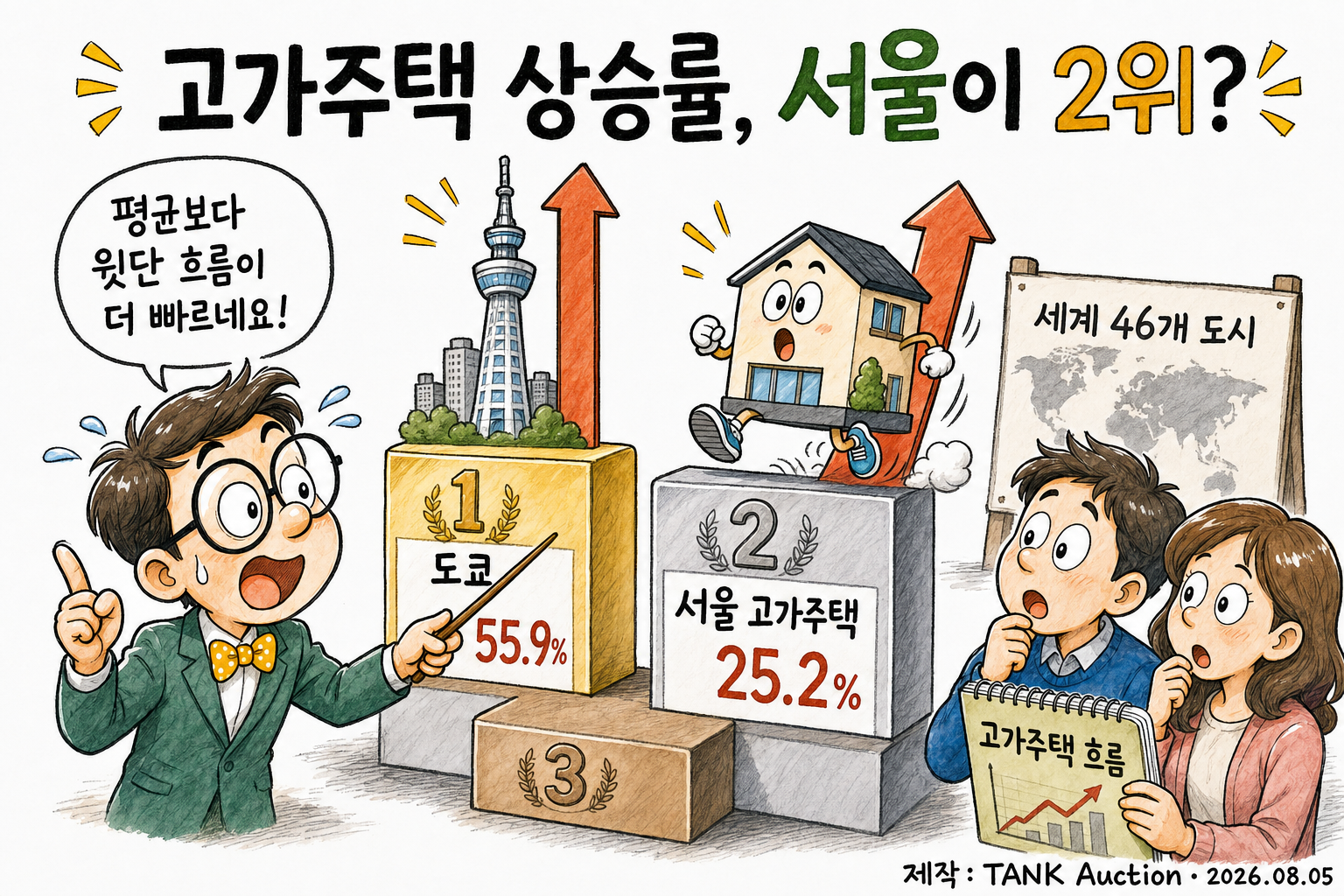고가주택 상승률, 서울이 2위?